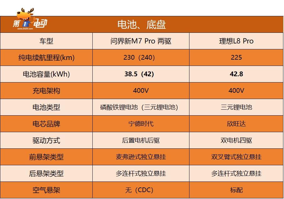 24.98万元起，问界新M7 Pro上市，能给理想L8“上上强度”吗？