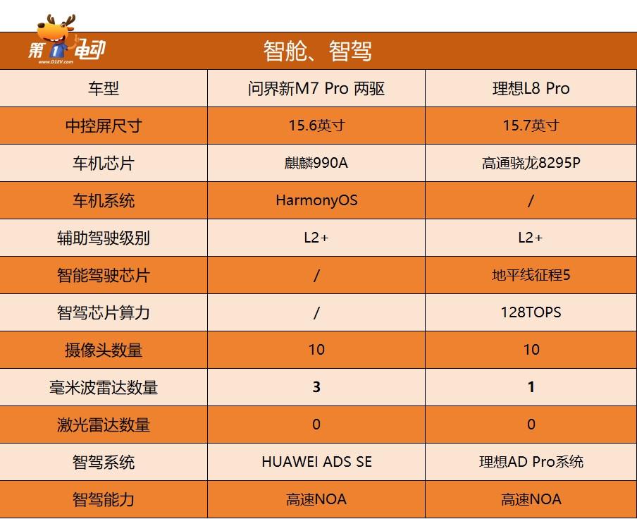 24.98万元起，问界新M7 Pro上市，能给理想L8“上上强度”吗？