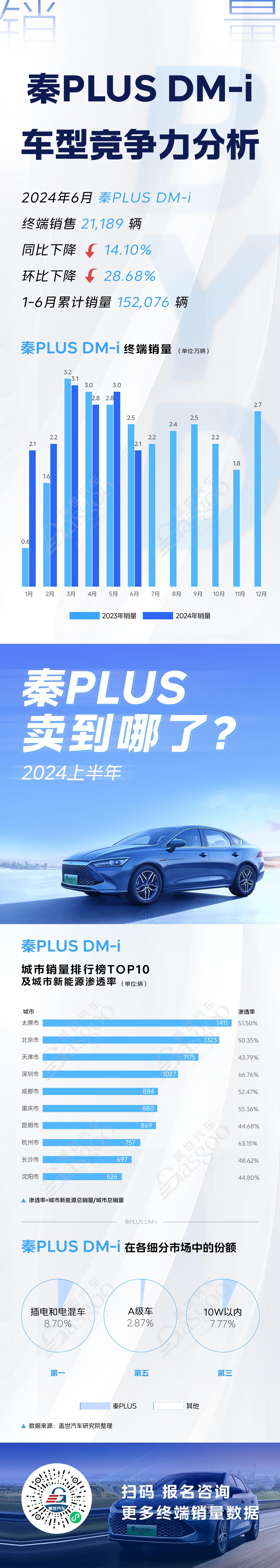 秦PLUS DM-i等6大对标车型竞争力分析，细分市场各具优势 | 卖到哪系列