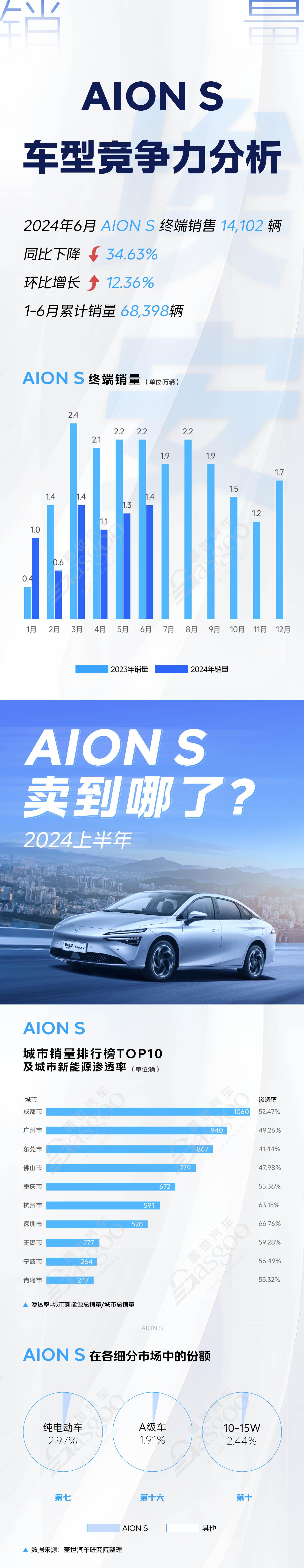 秦PLUS DM-i等6大对标车型竞争力分析，细分市场各具优势 | 卖到哪系列