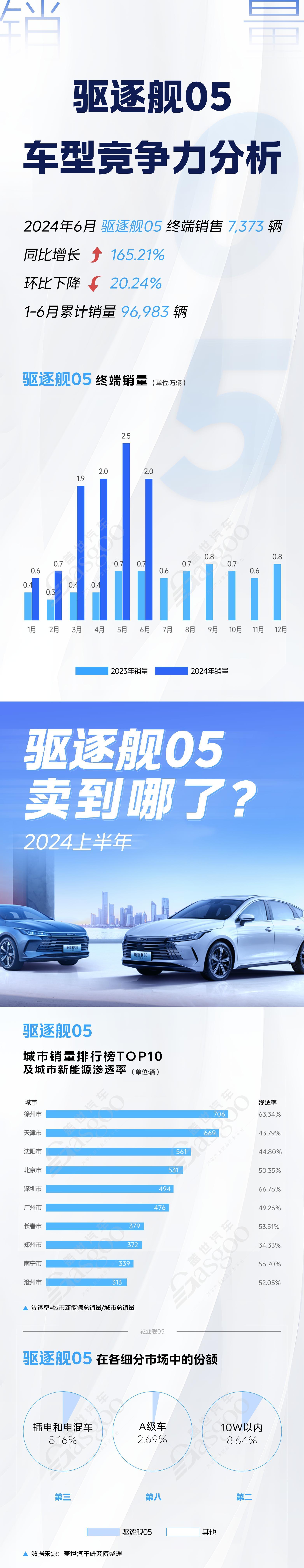 秦PLUS DM-i等6大对标车型竞争力分析，细分市场各具优势 | 卖到哪系列