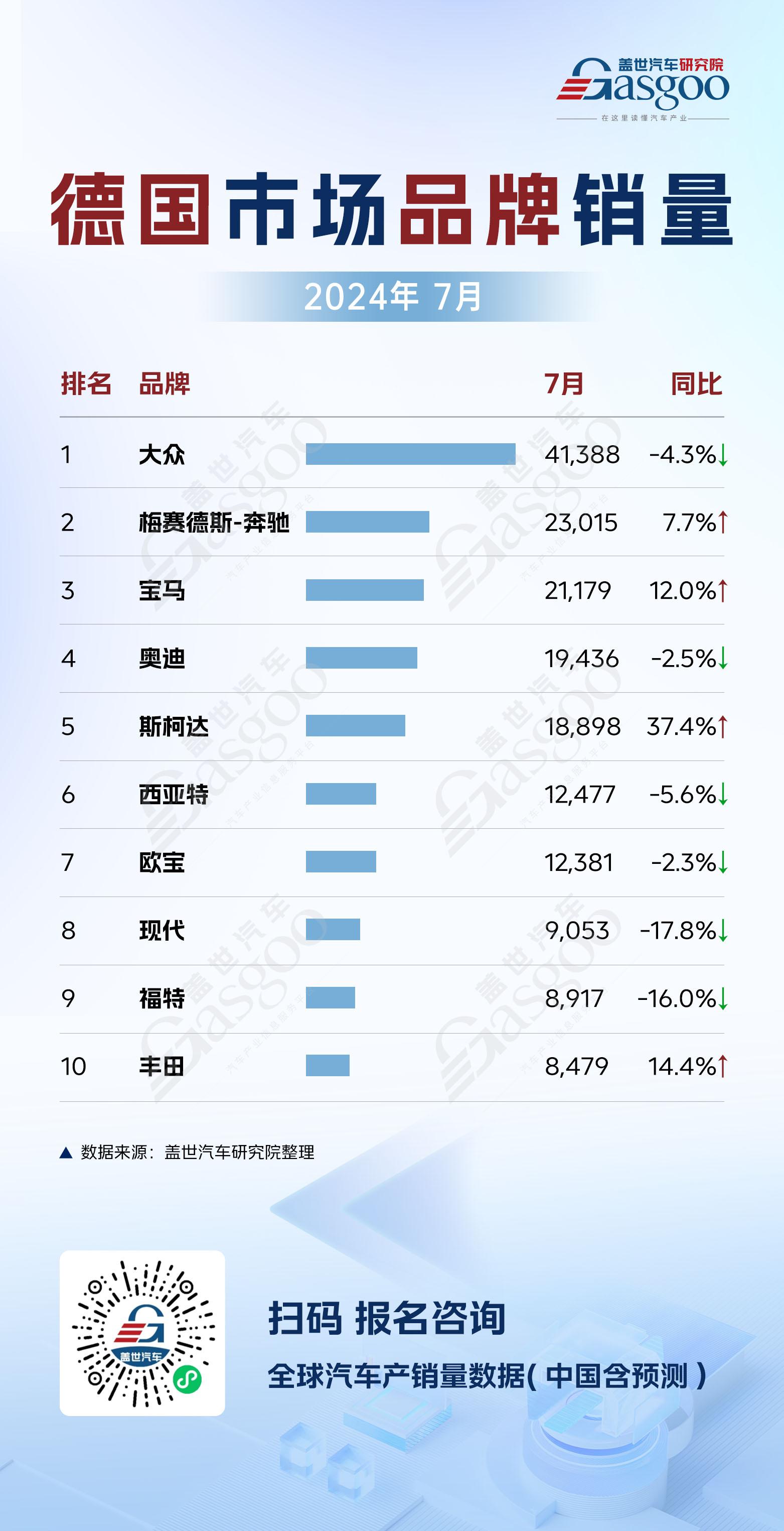 德英7月车市销量分析：大众稳居榜首，多品牌增长各异 | 全球汽车销量