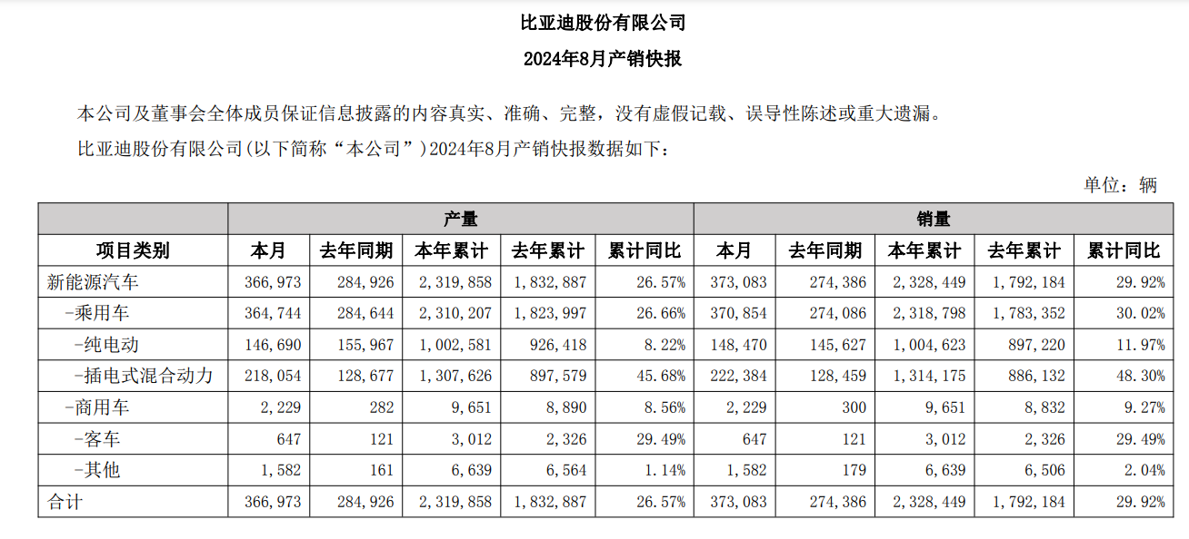 年销目标上调至400万辆？比亚迪高管辟谣
