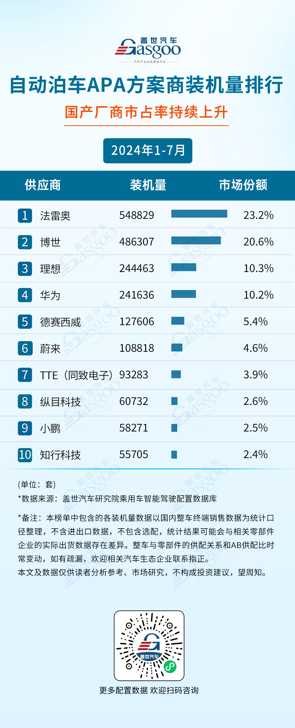2024年1-7月智能驾驶供应商装机量排行榜：智驾域控芯片选择更加多元，激光雷达市场增长强劲