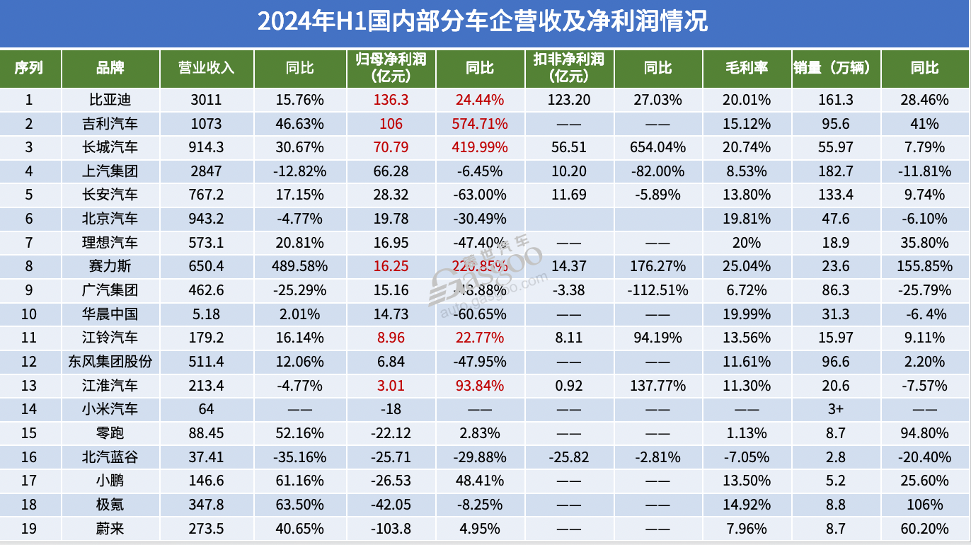 车企上半年，谁在靠海外“回血”？