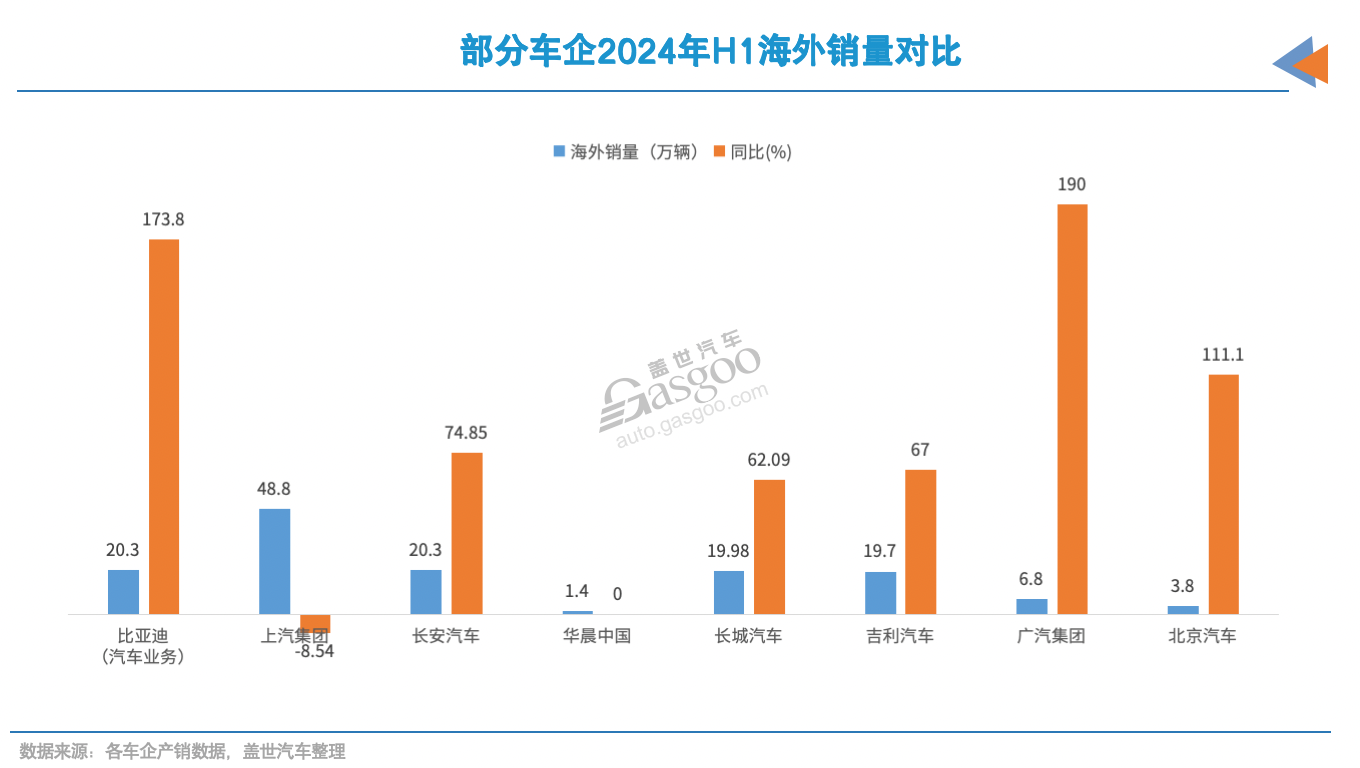 车企上半年，谁在靠海外“回血”？