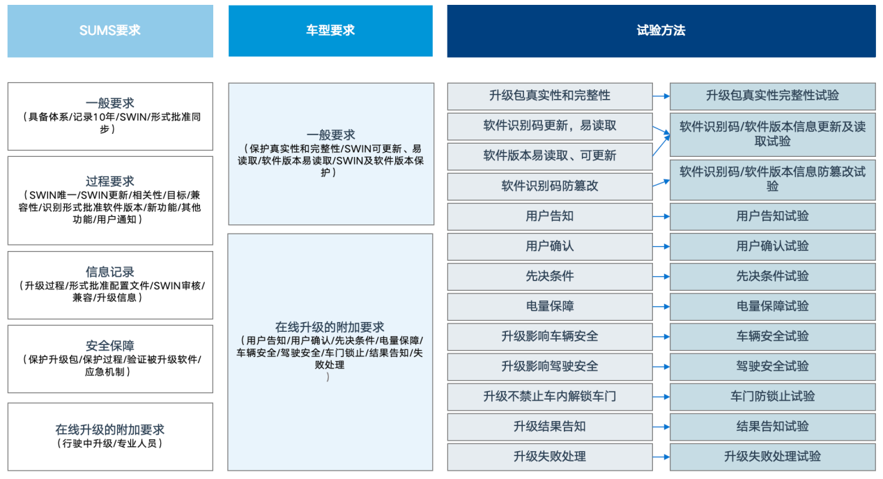 国家强标《汽车软件升级通用技术要求》正式发布，OEM准备好了吗？