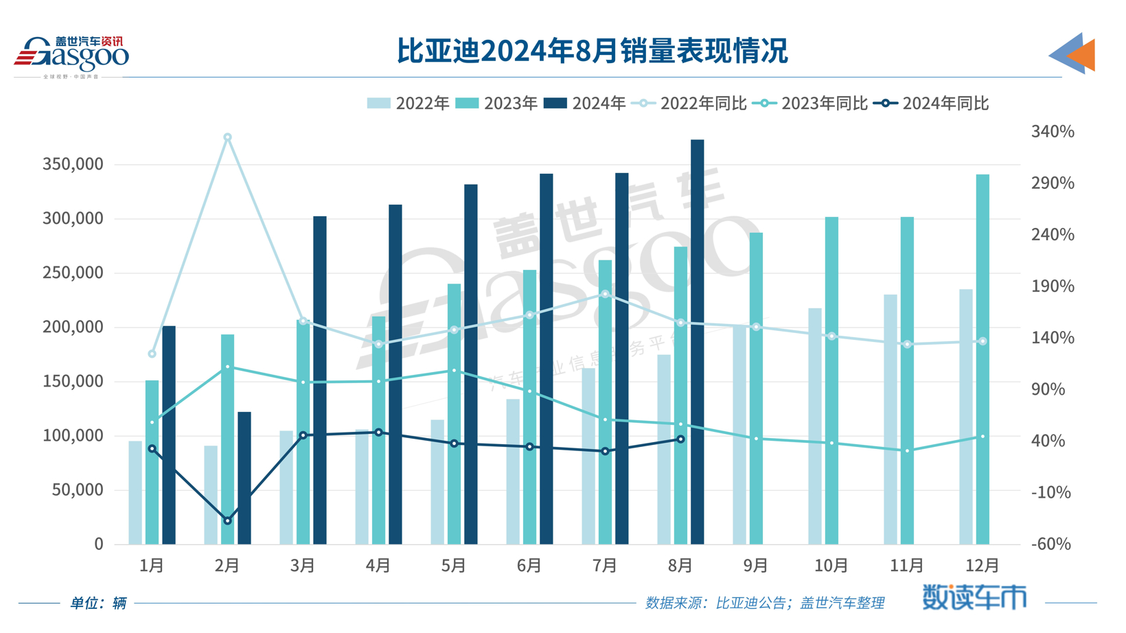 比亚迪又创造新纪录