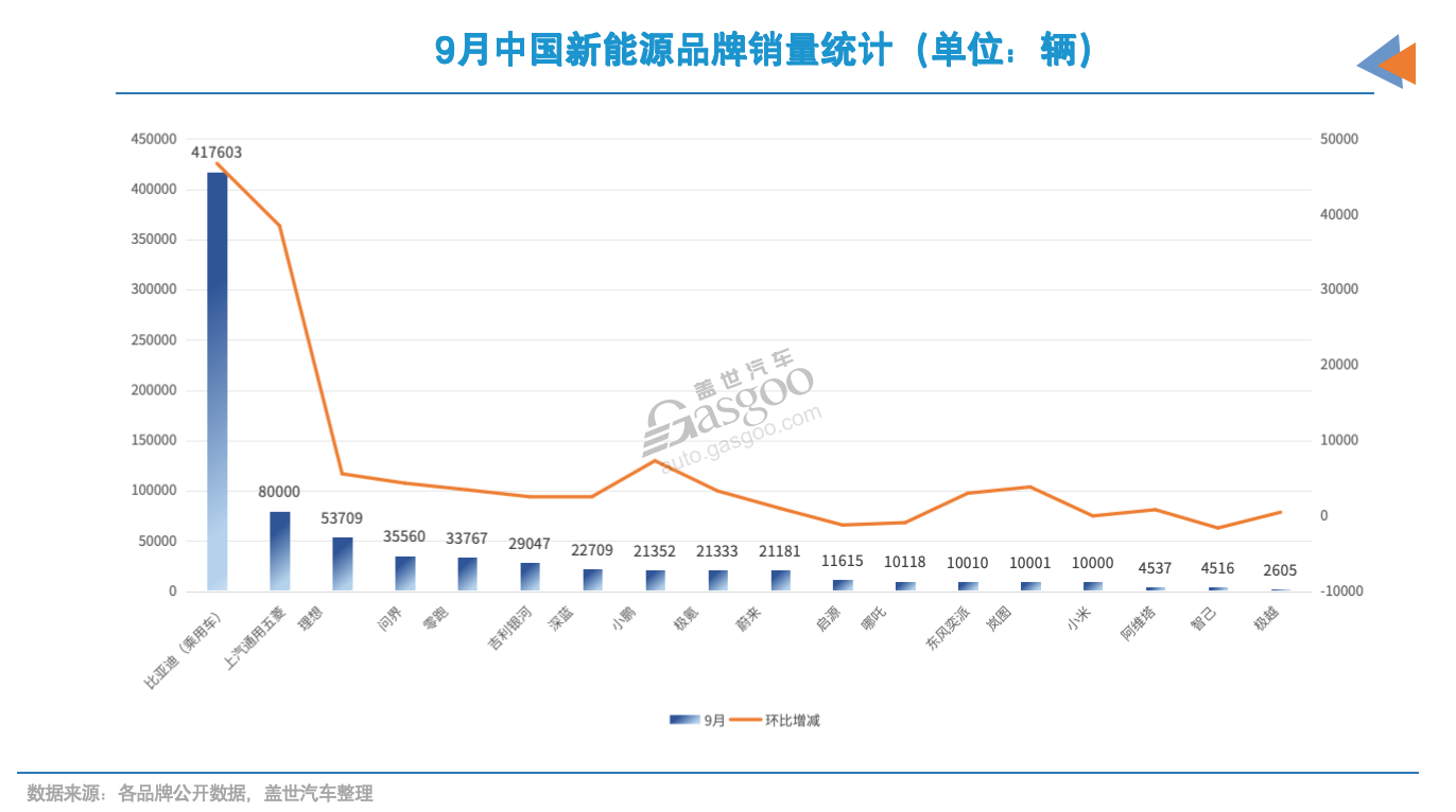 9月新能源品牌销量：比亚迪破40万辆，东风系涨起来了