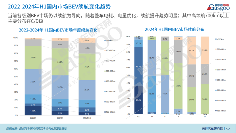 电气化市场知多少：BEV续航持续攀升，≥800km车型崭露头角