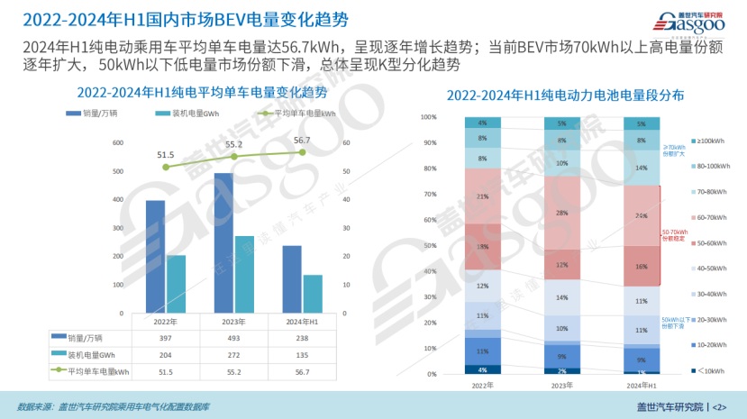 电气化市场知多少：BEV续航持续攀升，≥800km车型崭露头角