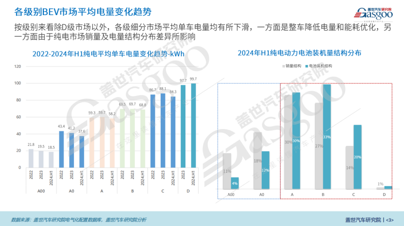 电气化市场知多少：BEV续航持续攀升，≥800km车型崭露头角
