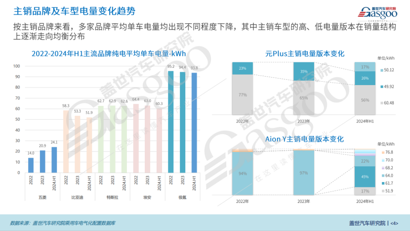 电气化市场知多少：BEV续航持续攀升，≥800km车型崭露头角