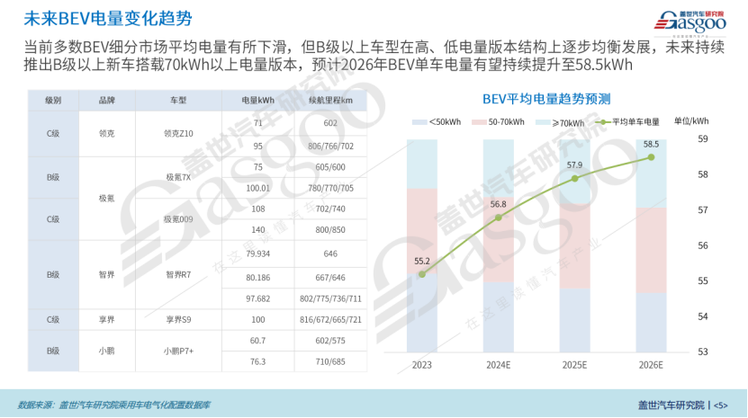 电气化市场知多少：BEV续航持续攀升，≥800km车型崭露头角