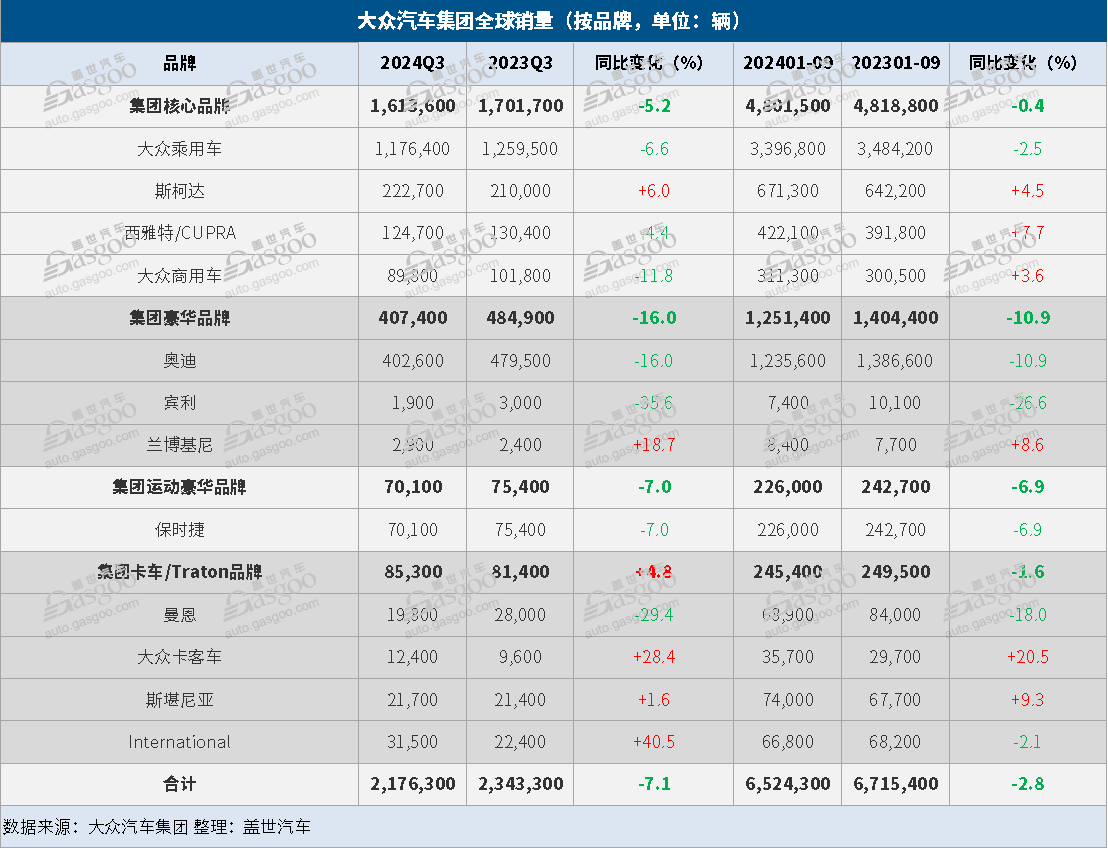大众汽车集团Q3全球售出217.6万辆，在华销量大跌15%