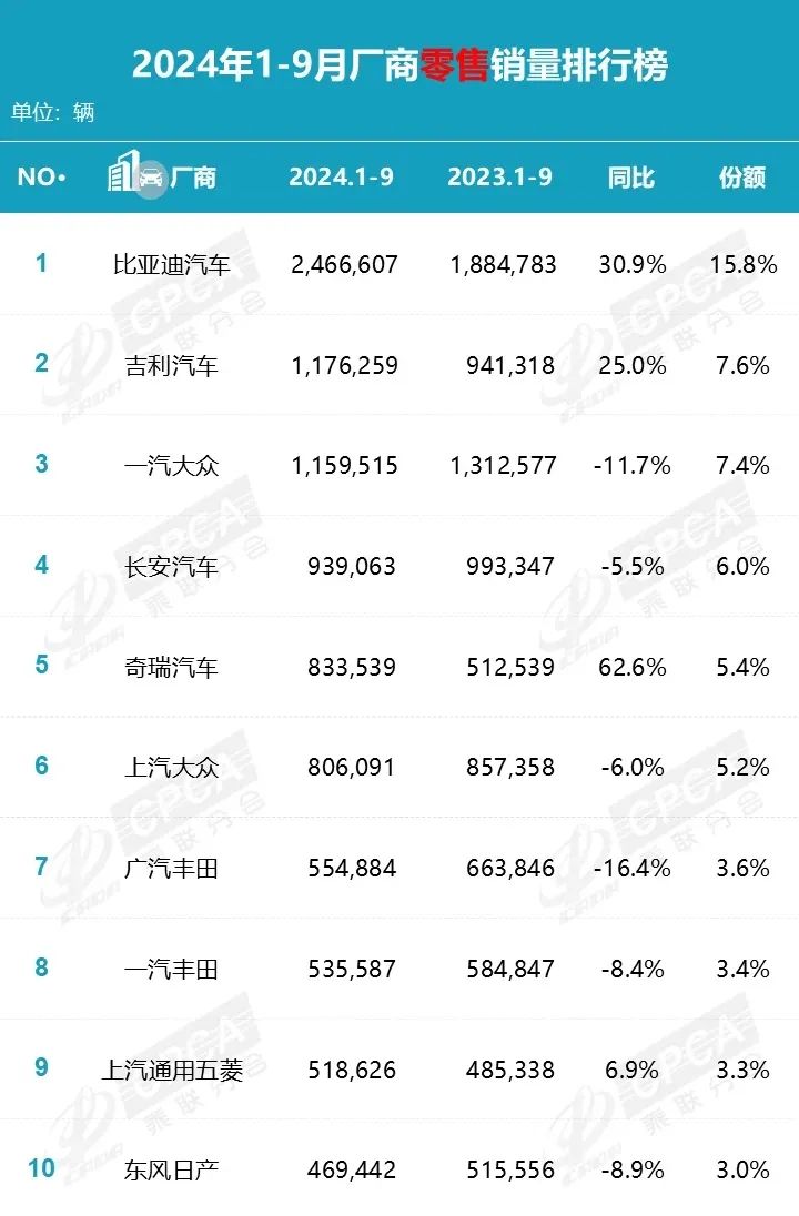 前三季度销量：上汽败给比亚迪，奇瑞吉利争二三名，长城硬挺，特斯拉下滑