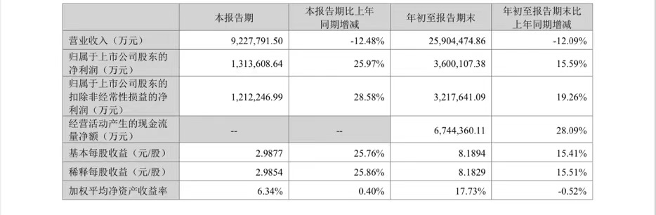 盖世周报 | 小米汽车二期工厂赶工；宁德时代前三季度日赚超1.3亿