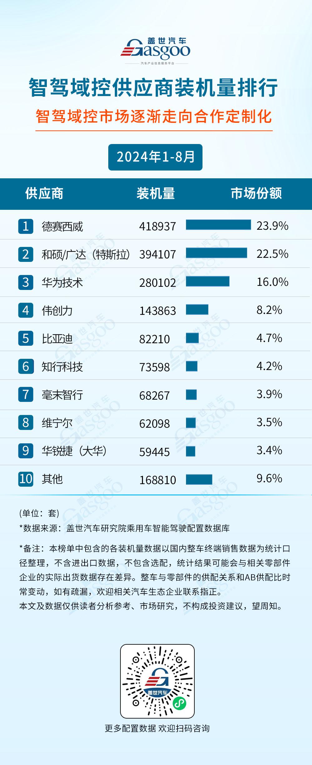 2024年1-8月智能驾驶供应商装机量排行榜：智驾域控芯片选择更加多元