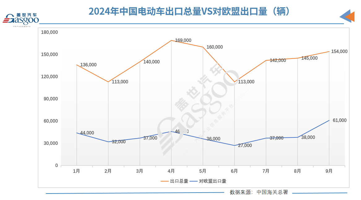 9月中国品牌电动车对欧盟出口量飙升