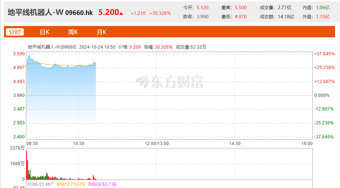 600亿“智驾龙头”上市，系港股年内最大科技IPO