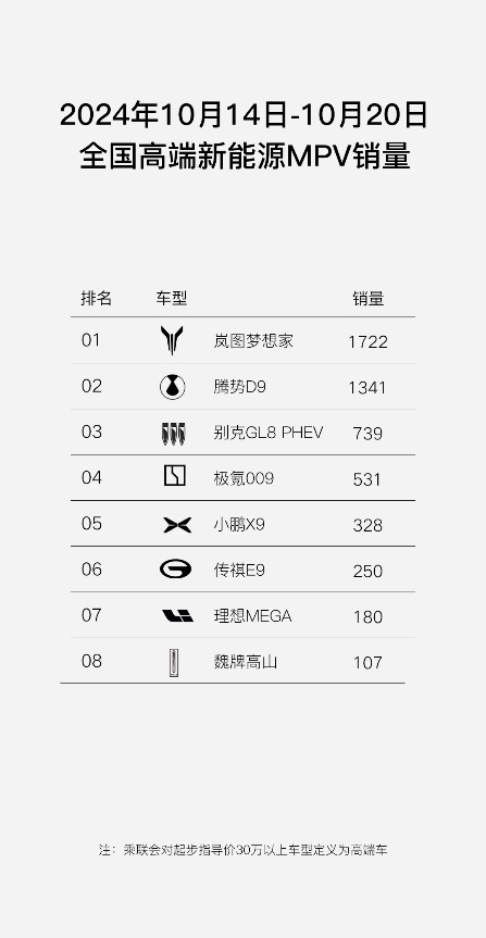 全新岚图梦想家荣登高端新能源MPV销量TOP 1