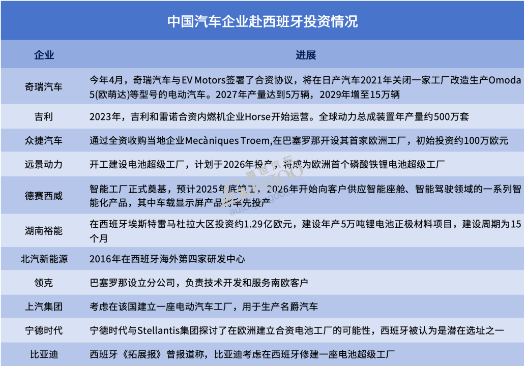 晓莺说：全球主流车市｜西班牙（5）：中企投资