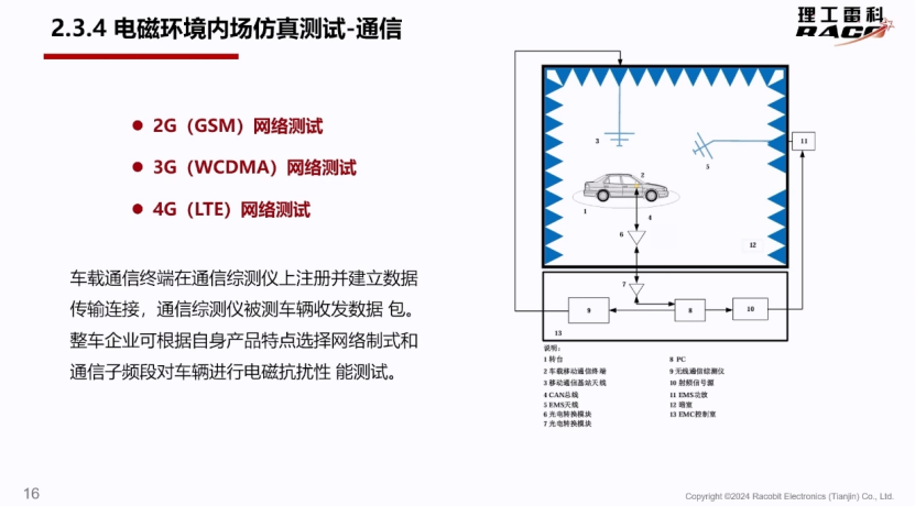 理工雷科：电磁环境建模技术在智能网联汽车仿真测试中的应用
