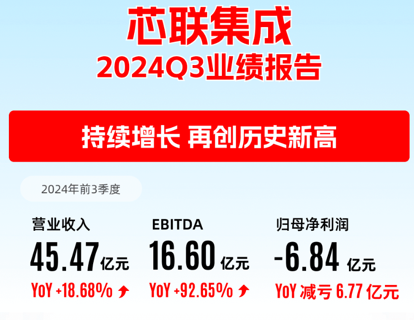 芯联集成第三季度营收16.68亿，毛利率转正达6.16%