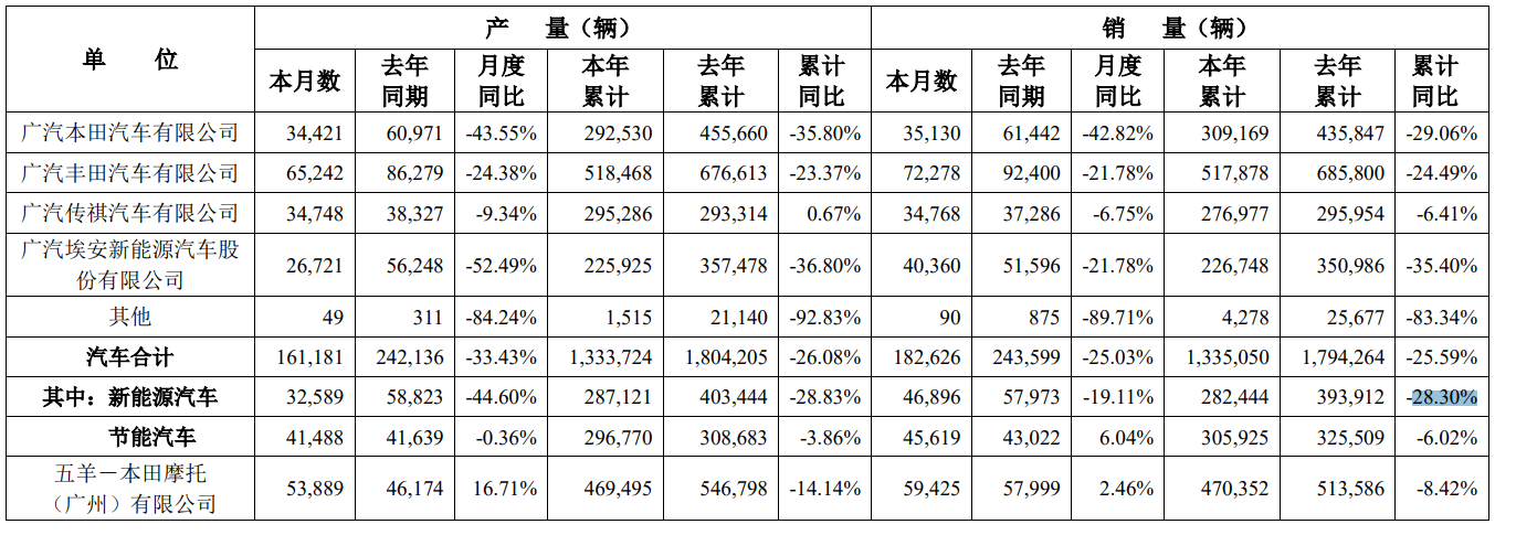 销量目标完成率不足50%，广汽前三季度净利润下滑97.34%
