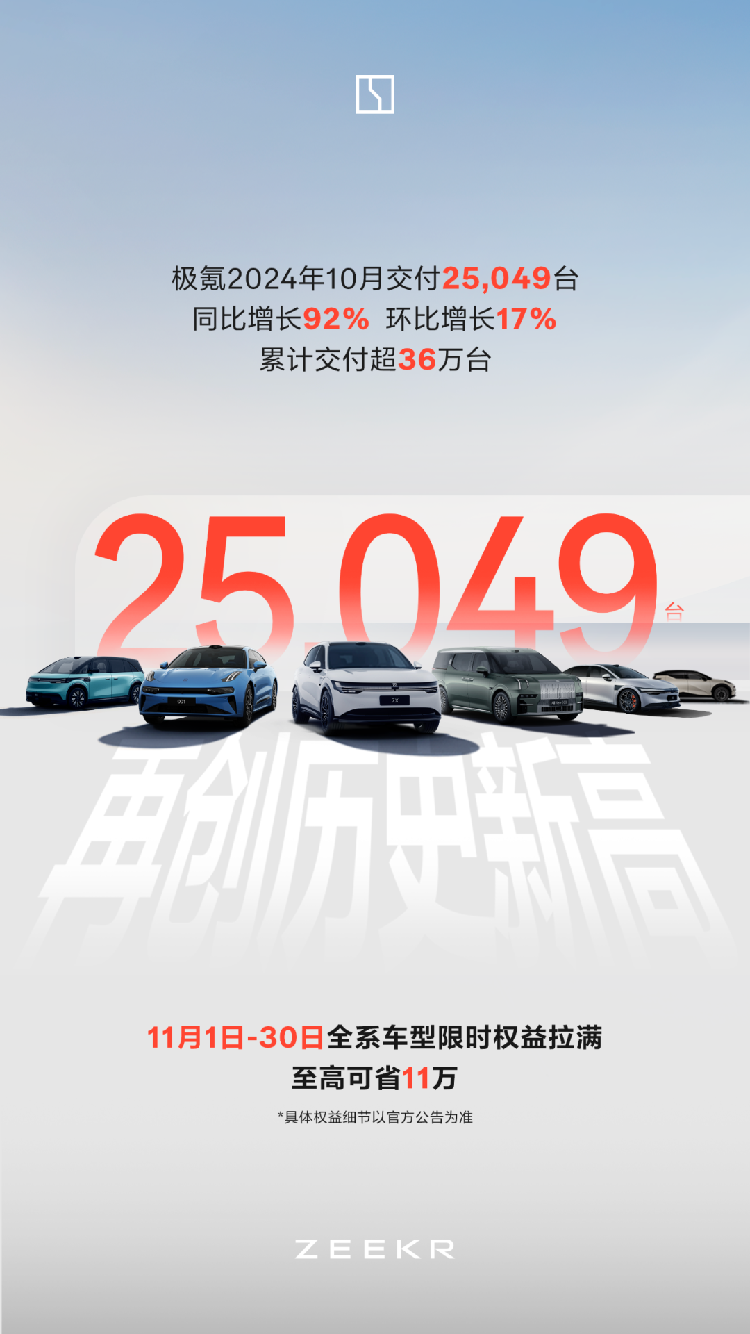 极氪10月交付25049台，同比增长92%