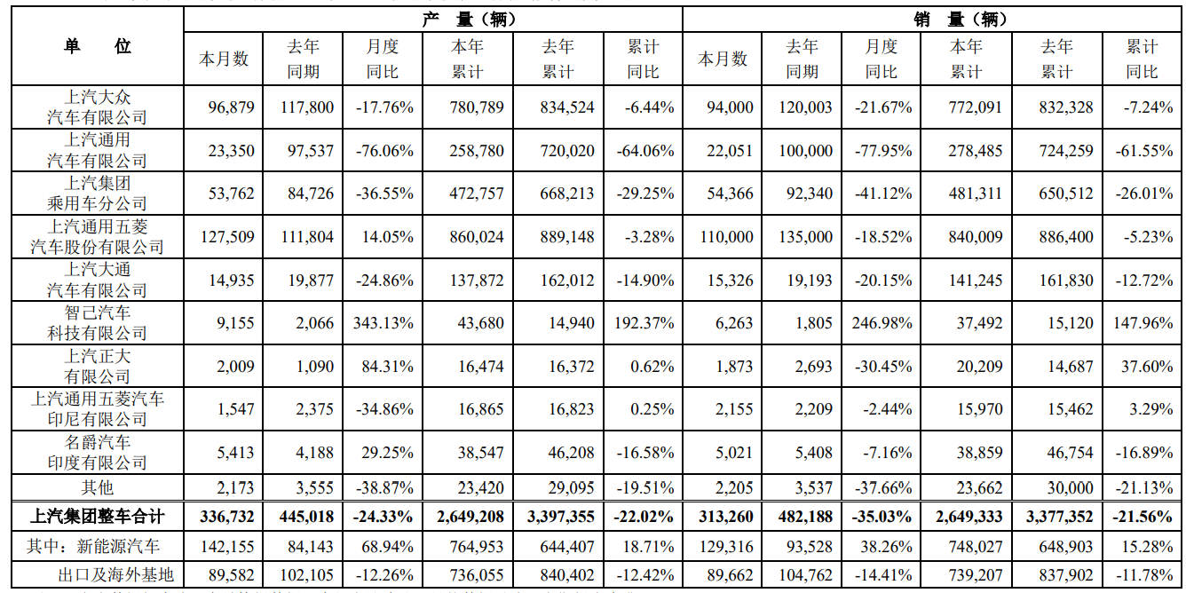 销量持续低迷，上汽前三季度净利润同比下滑近四成