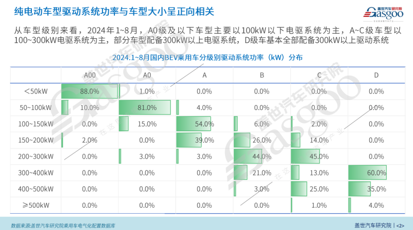 BEV电驱动功率市场知多少：功率与车型、价格等因素呈正相关，200kW+电驱显著增长