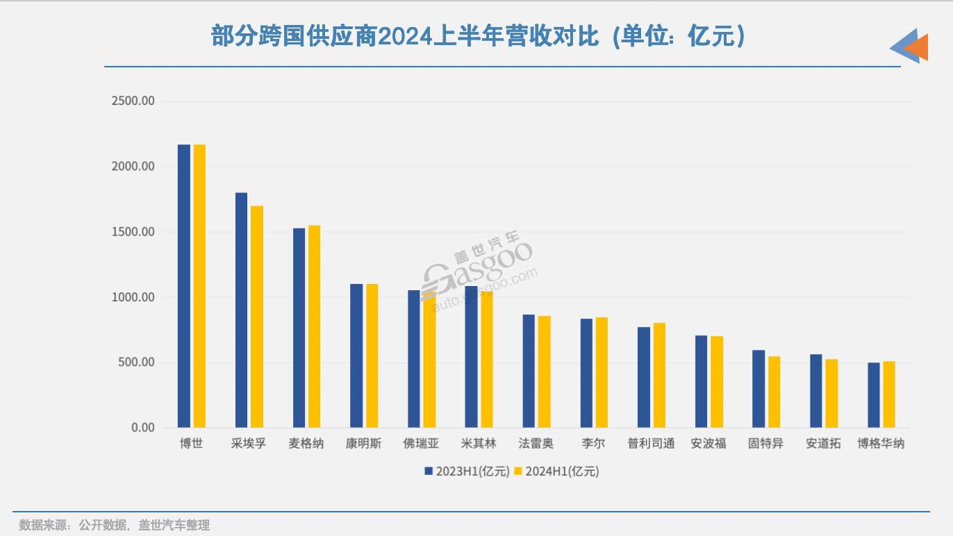跨国供应商，全球寻找“新客户”？