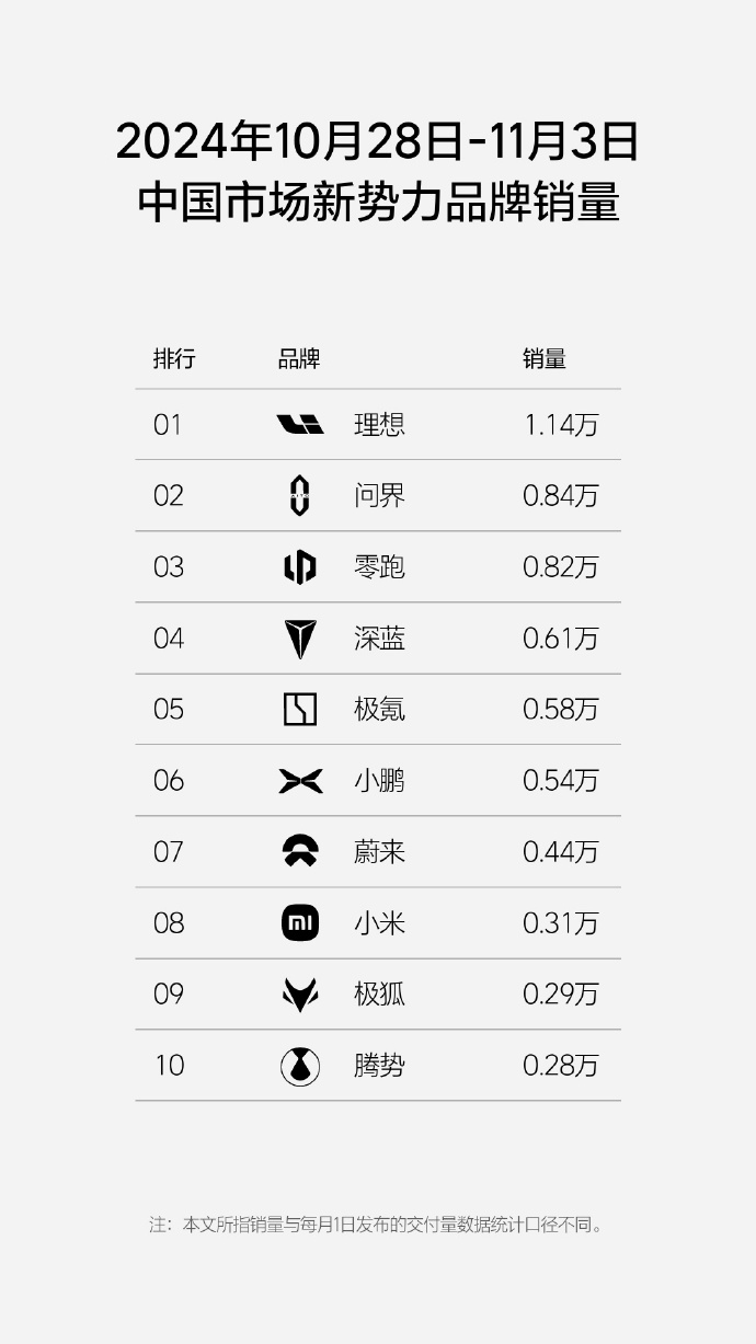 理想汽车第44周销量达1.14万辆