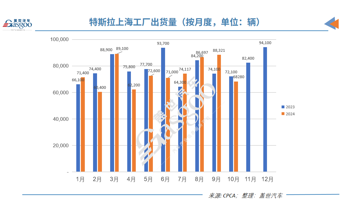 10月特斯拉上海工厂交付量再次下滑