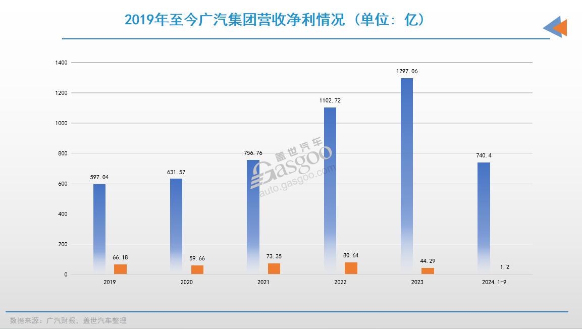 广汽能否打赢这一场“背水之战”？