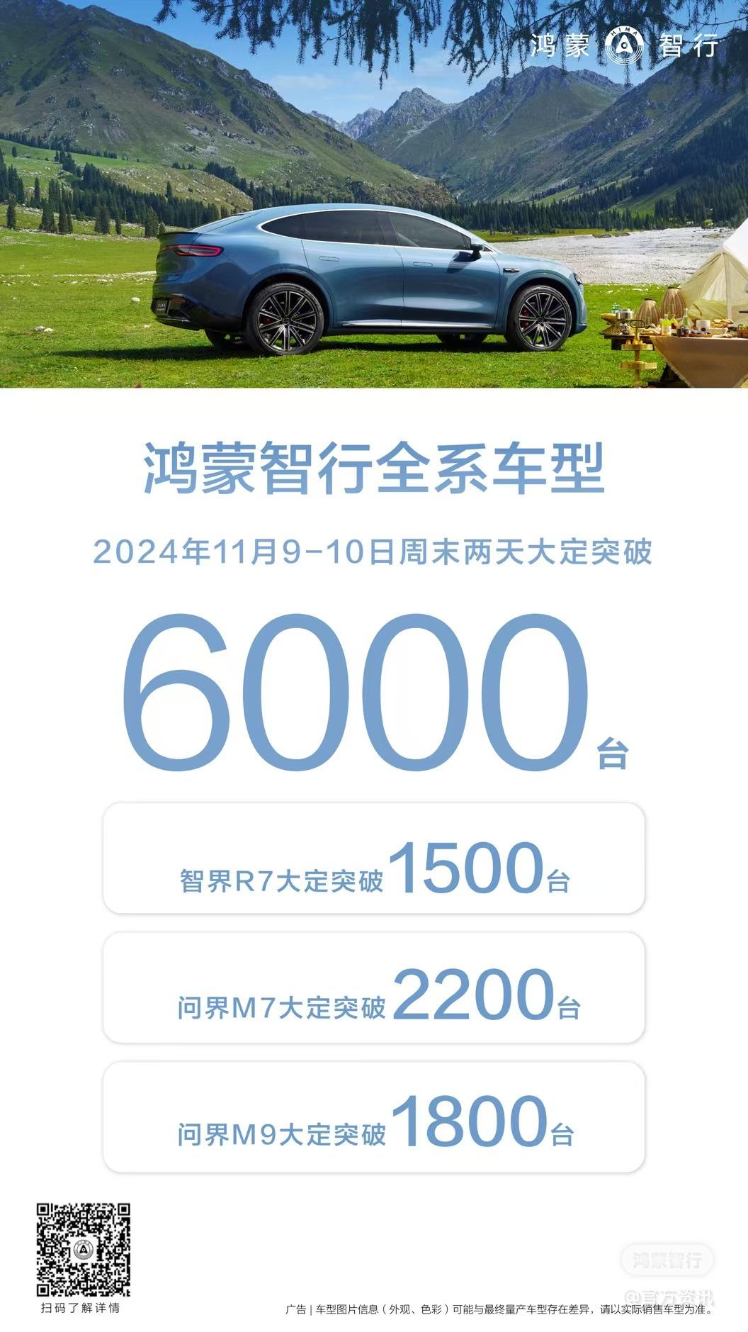鸿蒙智行周末两天大定破6000台，累计交付破50万辆