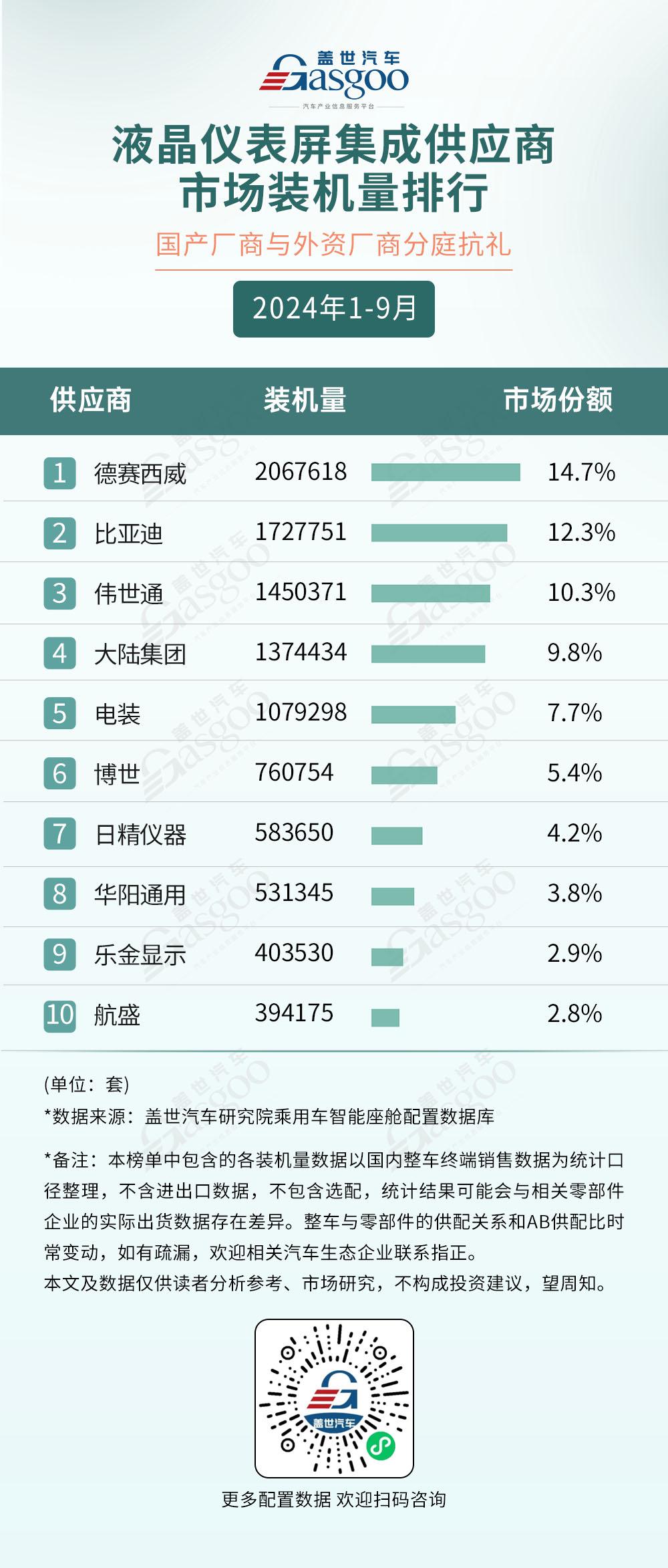 2024年1-9月智能座舱供应商装机量排行榜：AR-HUD市场迎来爆发式增长，本土厂商保持领先