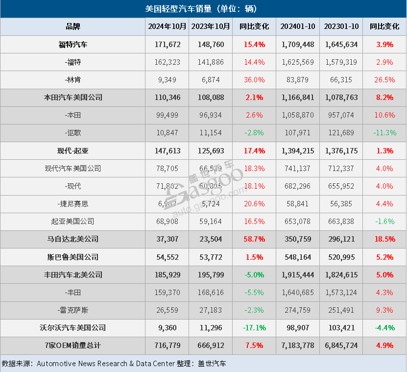 美国10月车市：新车销量同比增长12%，丰田、现代和起亚电气化车型销量强劲