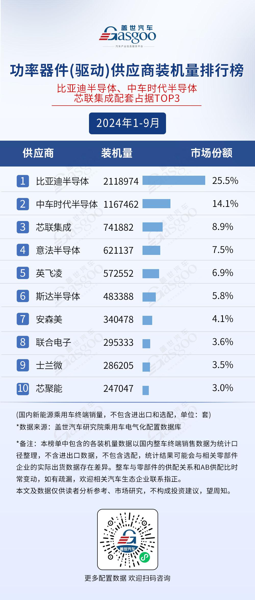 2024年1-9月电气化供应商装机量排行榜：市场格局稳定，TOP10装机量集中度普遍较高