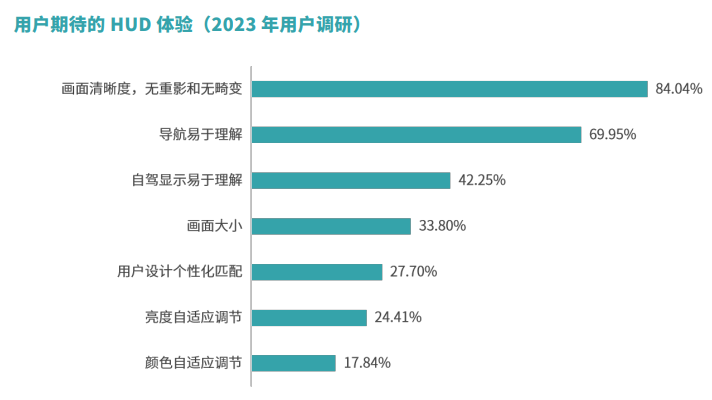 HUD市场品牌及产品众多，究竟该如何选择？