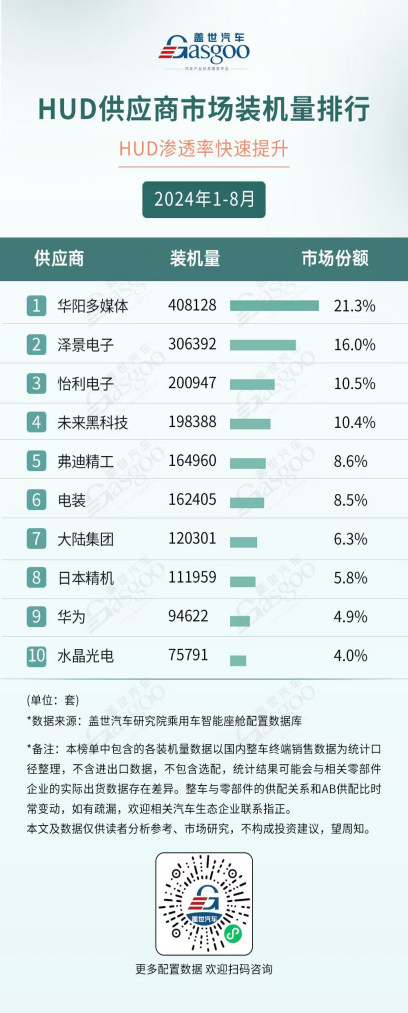 HUD市场品牌及产品众多，究竟该如何选择？