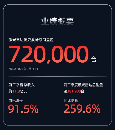 速腾聚创Q3财报：车载+机器人定点井喷，灵巧手亮相，前三季度销量增长259.6%