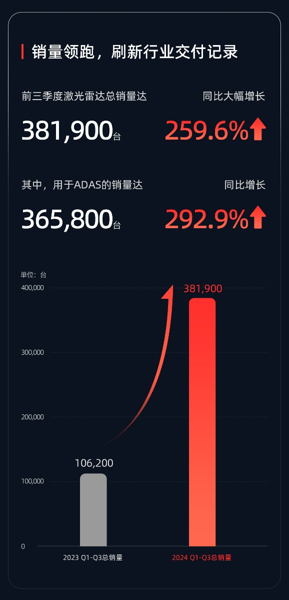 速腾聚创Q3财报：车载+机器人定点井喷，灵巧手亮相，前三季度销量增长259.6%