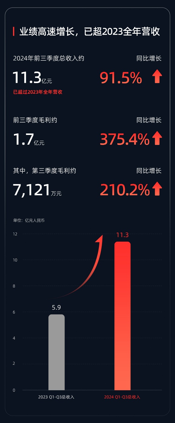速腾聚创Q3财报：车载+机器人定点井喷，灵巧手亮相，前三季度销量增长259.6%