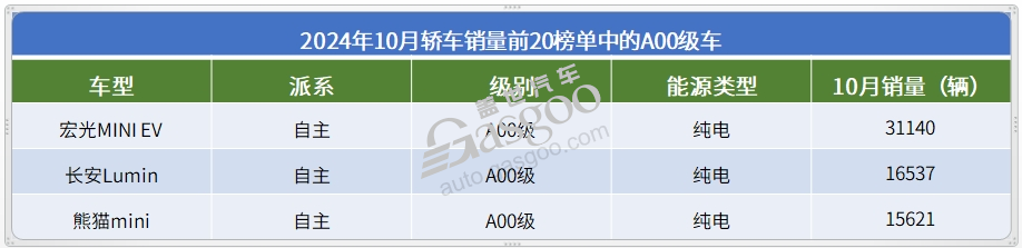 10月轿车销量TOP20：比亚迪包揽前四名，小米SU7月销首超2万辆