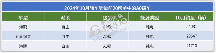 10月轿车销量TOP20：比亚迪包揽前四名，小米SU7月销首超2万辆