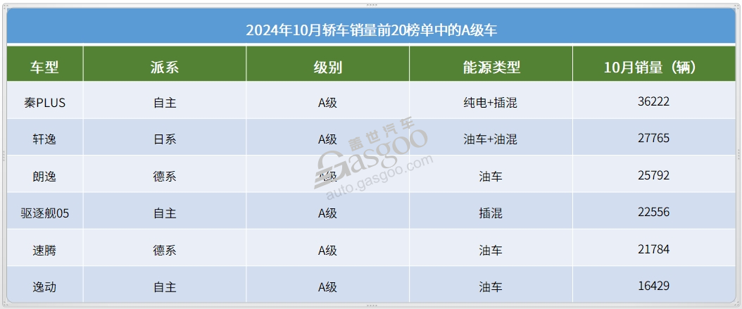 10月轿车销量TOP20：比亚迪包揽前四名，小米SU7月销首超2万辆