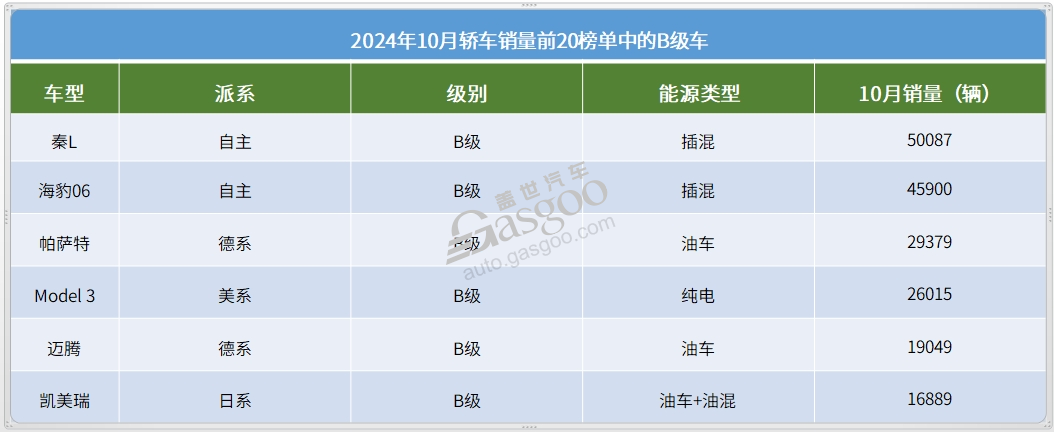 10月轿车销量TOP20：比亚迪包揽前四名，小米SU7月销首超2万辆