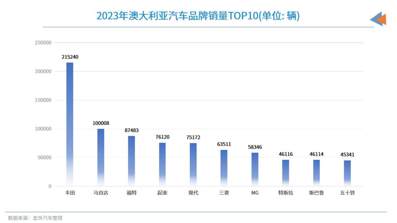 晓莺说：全球主流车市 | 南半球的“明珠”澳大利亚（2）汽车市场简介